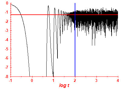 Survival probability log